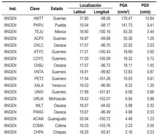 ground motions vert